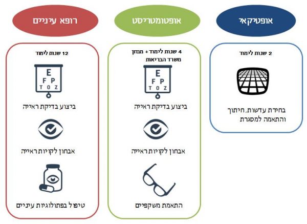 טבלה המסבירה על ההבדלים בין אופטיקאי, אופטומטריסט ורופא עיניים. אופטיקאי: 2 שנות לימוד. בחירת עדשות, חיתוך והתאמה למסגרת. אופטומטריסט: 4 שנות לימוד + מבחן משרד הבריאות. מבצע בדיקת ראייה, אבחון לקויות ראייה והתאמת משקפיים. רופא עיניים: 12 שנות לימוד. מבצע בדיקת ראייה, אבחון לקויות ראייה וטיפול בפתולוגיות עיניים.